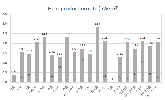 그림 3.4.2.4. 암석 종류에 따른 평균 열생산율