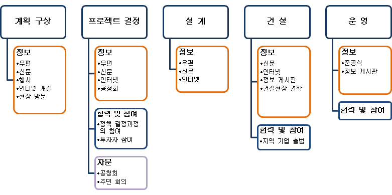 그림 6.2.2. 재생에너지 프로젝트의 사회적 합의를 위해 제안되는 단계별 활동 체계