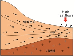 그림 3.1.2. 퇴적분지내의 광역적인 지하수 유동에 의한 지열이상대