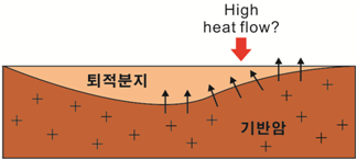 그림 3.1.6. 퇴적분지내의 열굴절과 열생상율 변화에 의한 지열이상대