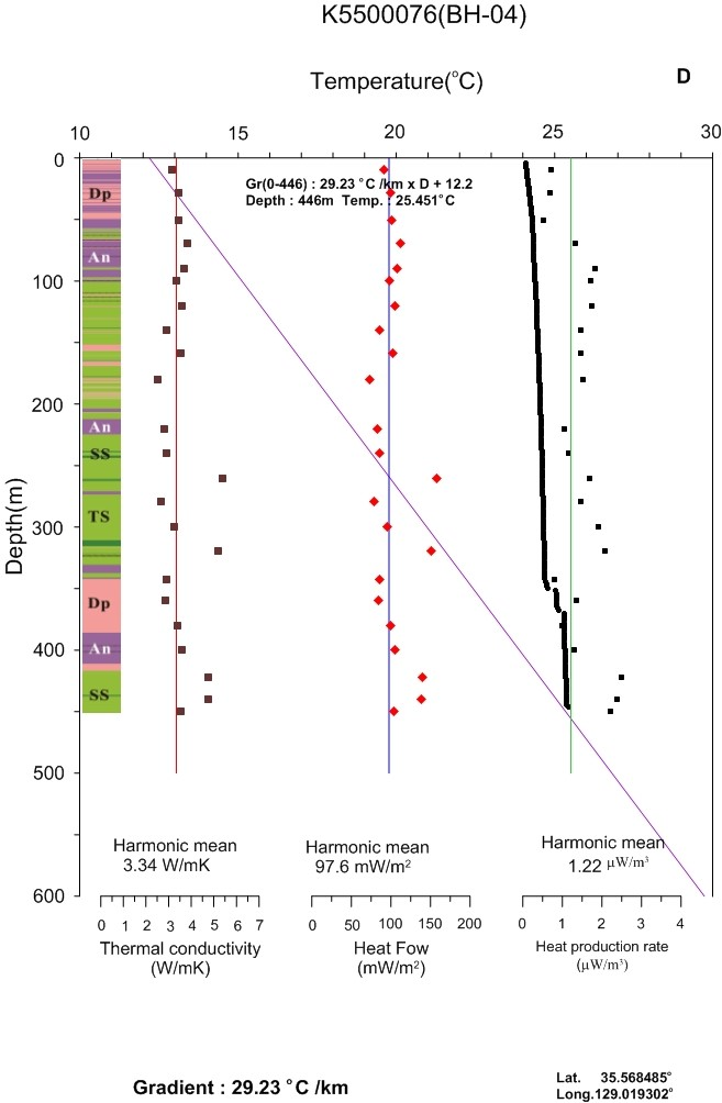 그림 3.2.2.7. 울주군 상북면 이천리 BH-4 시추공의 지열 특성 분석
