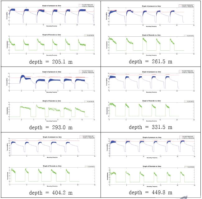 그림 3.2.2.9. 6개 심도 구간에서의 수압파쇄시험 유량 및 압력 곡선