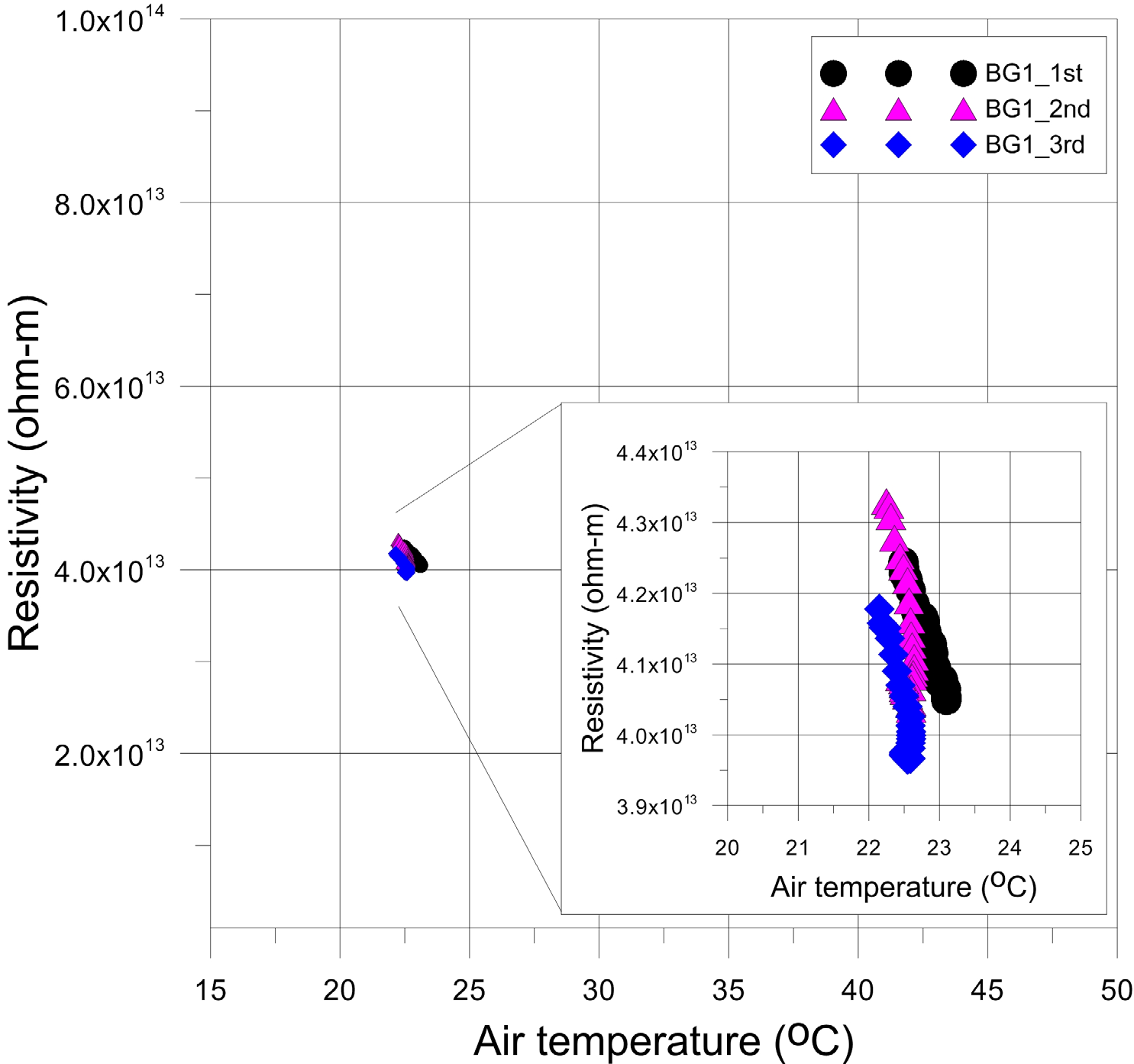 그림 3.2.2.22. 두께가 0.22 cm인 유리시험편(BG1; borosilicate glass)에 대한 전기비저항 반복 측정과 온도에 의한 영향