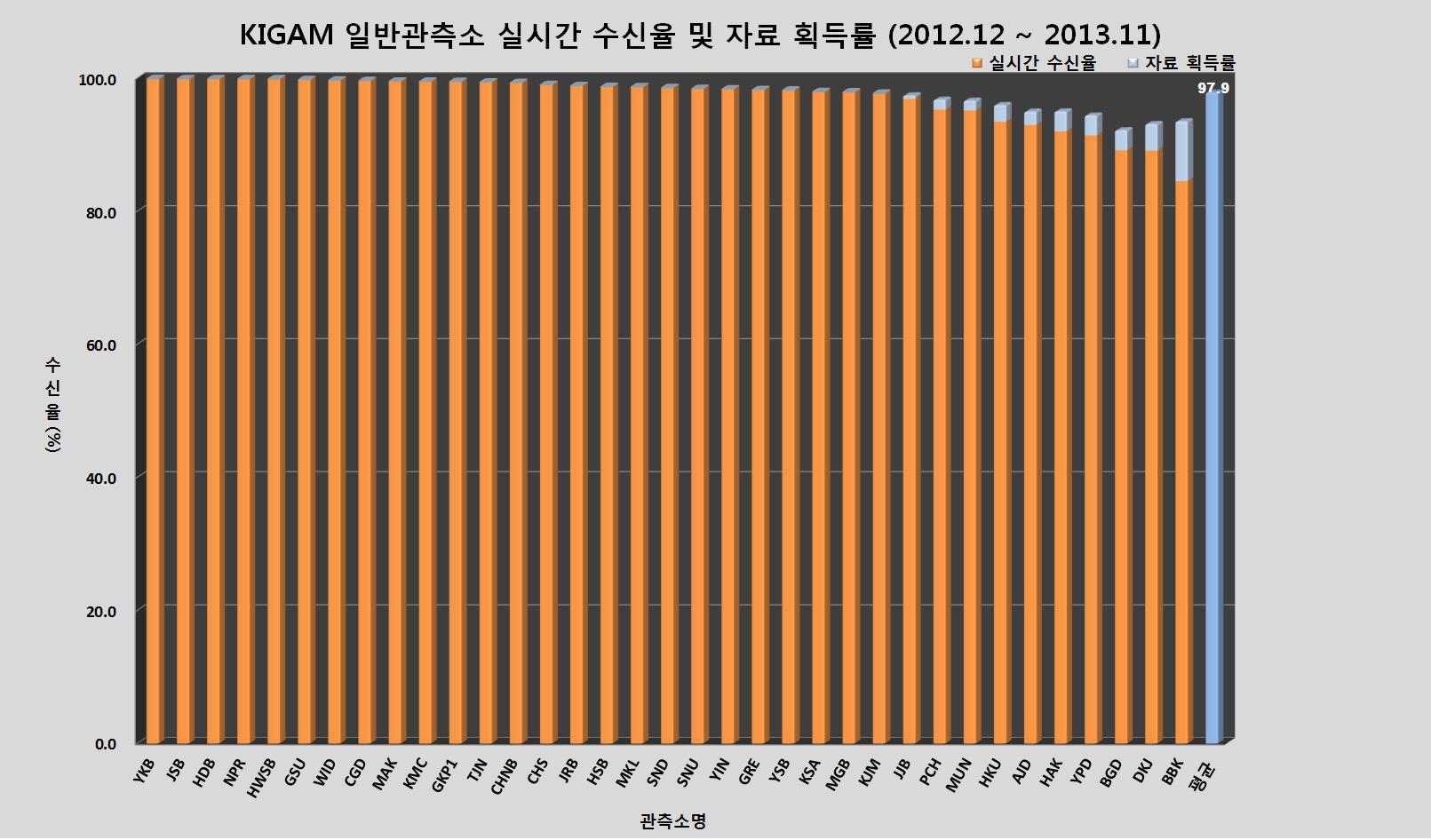 KIGAM 일반관측소 실시간 수신율 및 자료 획득률