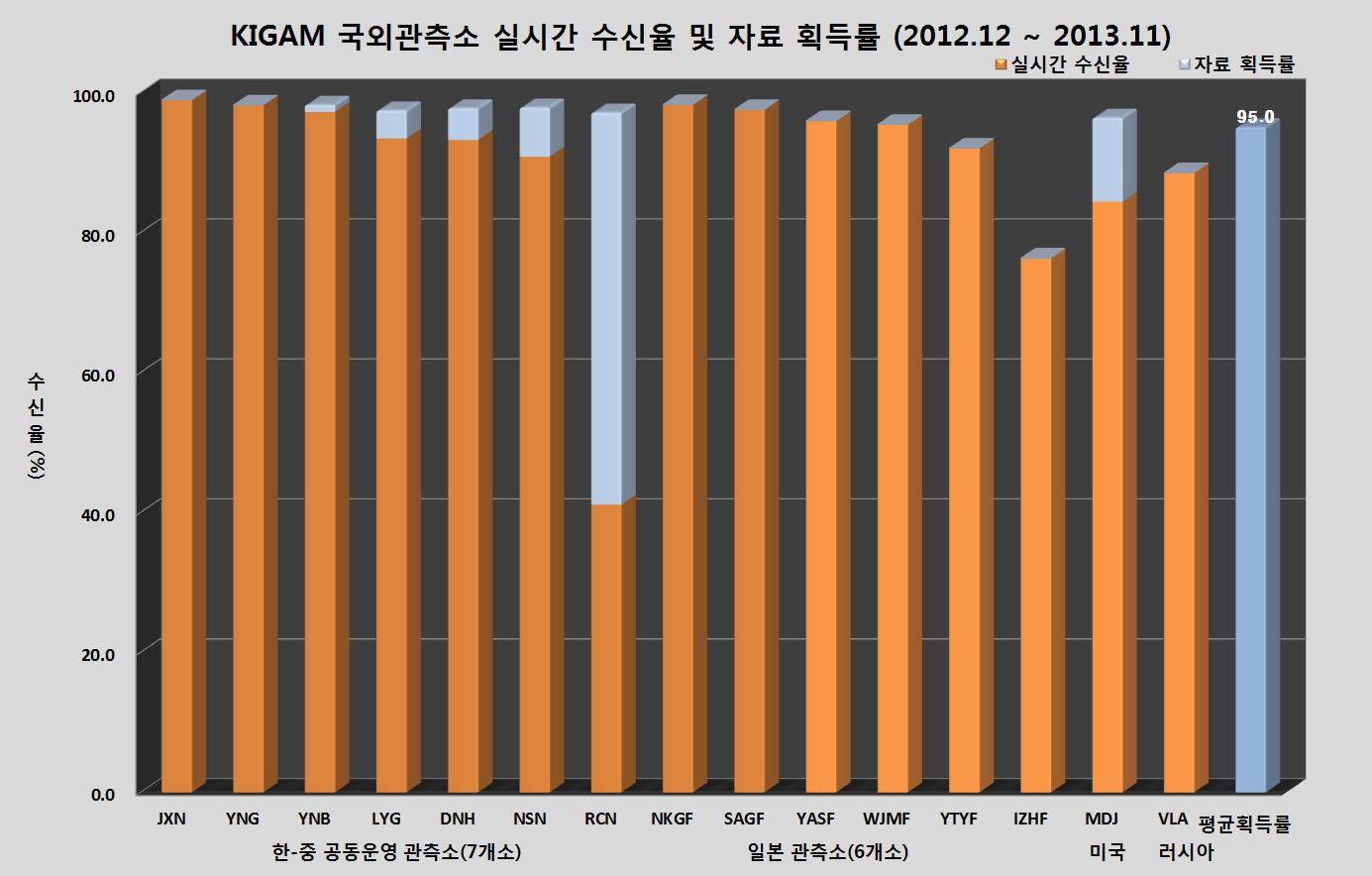 국외(공동운영/자료교환) 지진관측소 실시간 수신율 및 자료 획득률