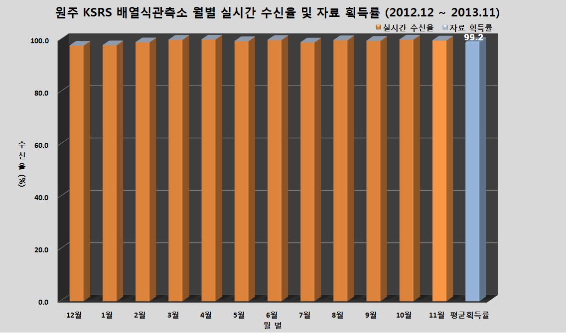 원주 KSRS 배열식관측소 월별 실시간 수신율 및 자료 획득률