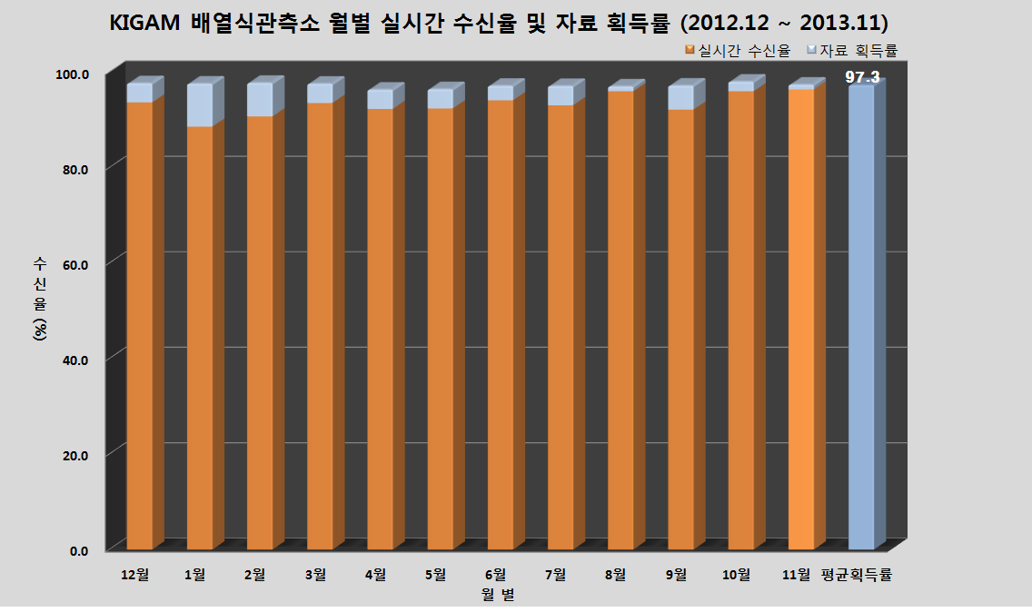 KIGAM 배열식관측소 월별 실시간 수신율 및 자료 획득률