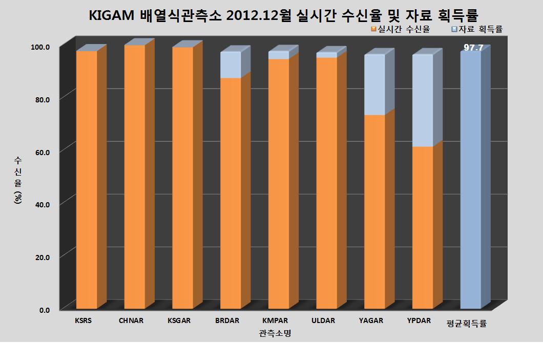 KIGAM 배열식관측소 2012년 12월 실시간 수신율 및 자료 획득률