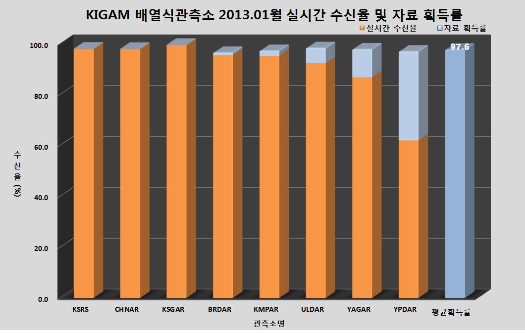 KIGAM 배열식관측소 2013년 1월 실시간 수신율 및 자료 획득률