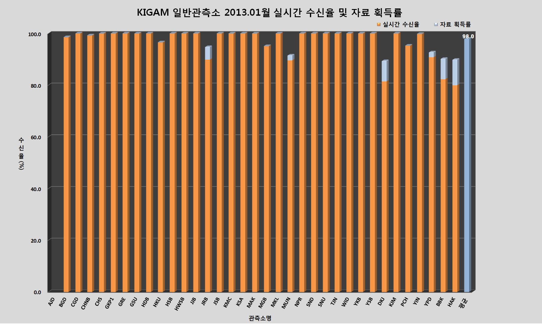 KIGAM 일반관측소 2013년 1월 실시간 수신율 및 자료 획득률