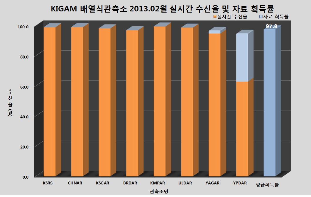 KIGAM 배열식관측소 2013년 2월 실시간 수신율 및 자료 획득률