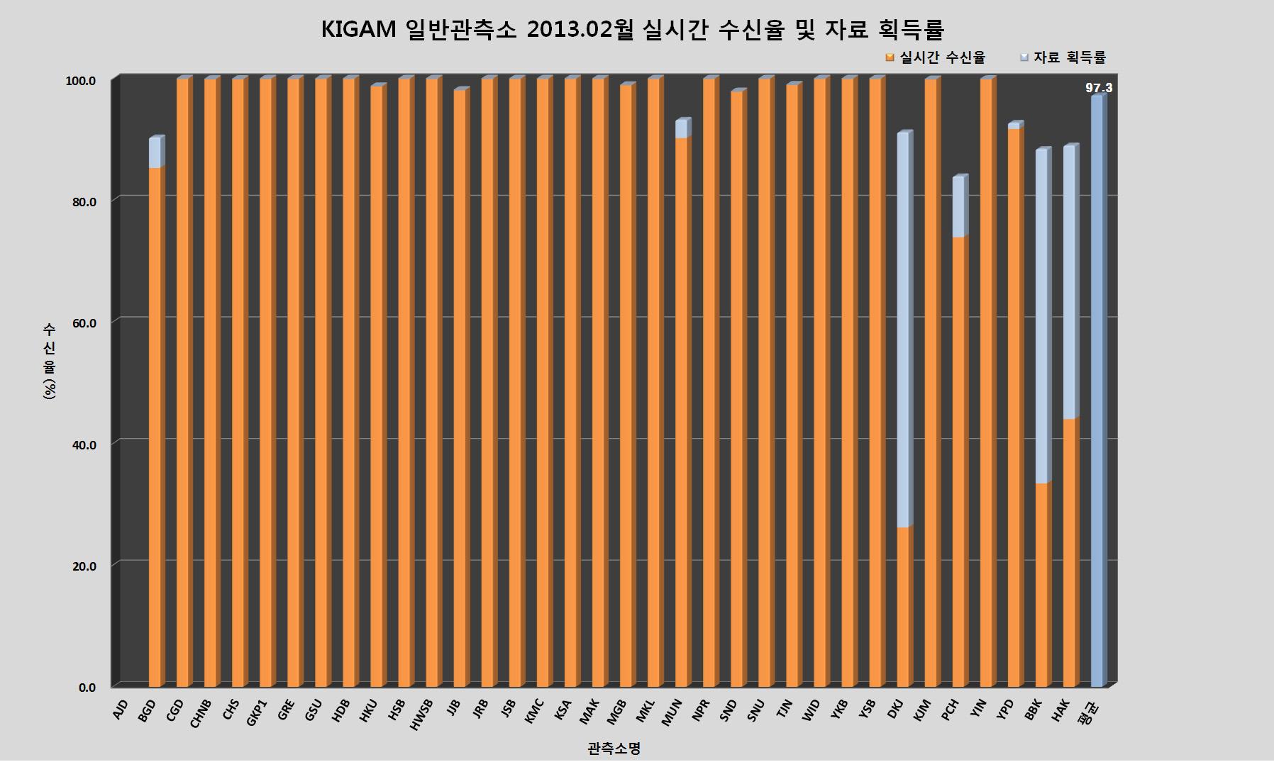 KIGAM 일반관측소 2013년 2월 실시간 수신율 및 자료 획득률