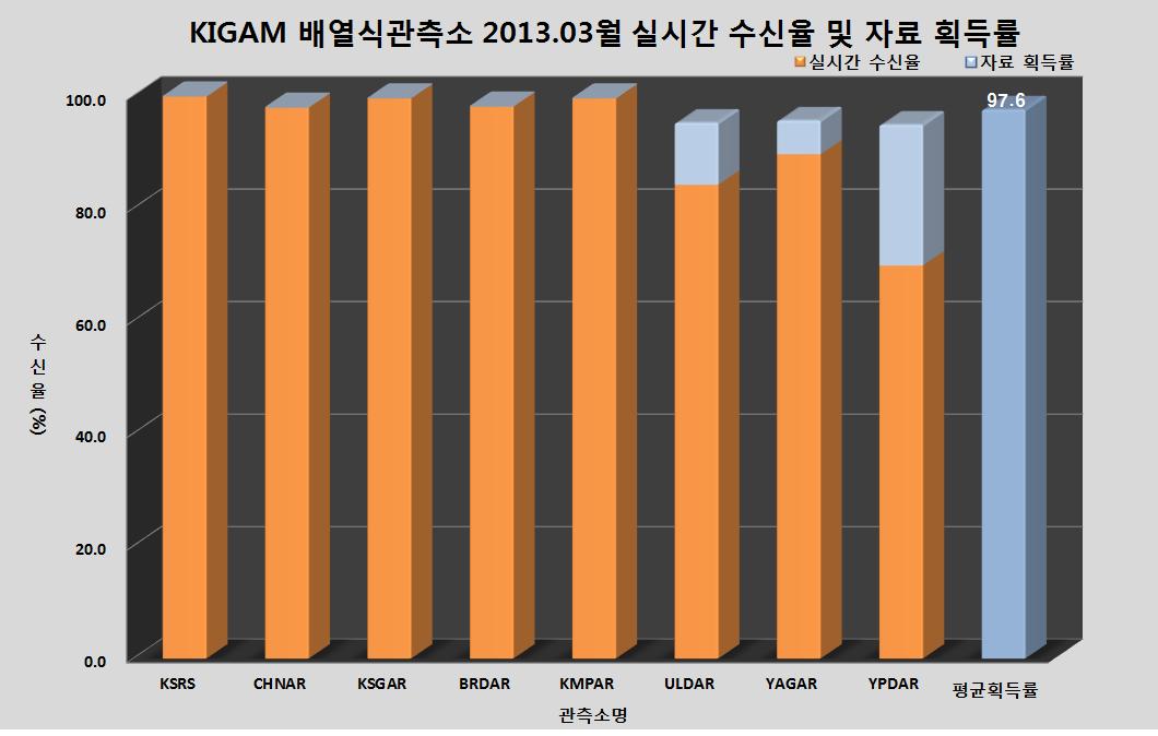 KIGAM 배열식관측소 2013년 3월 실시간 수신율 및 자료 획득률