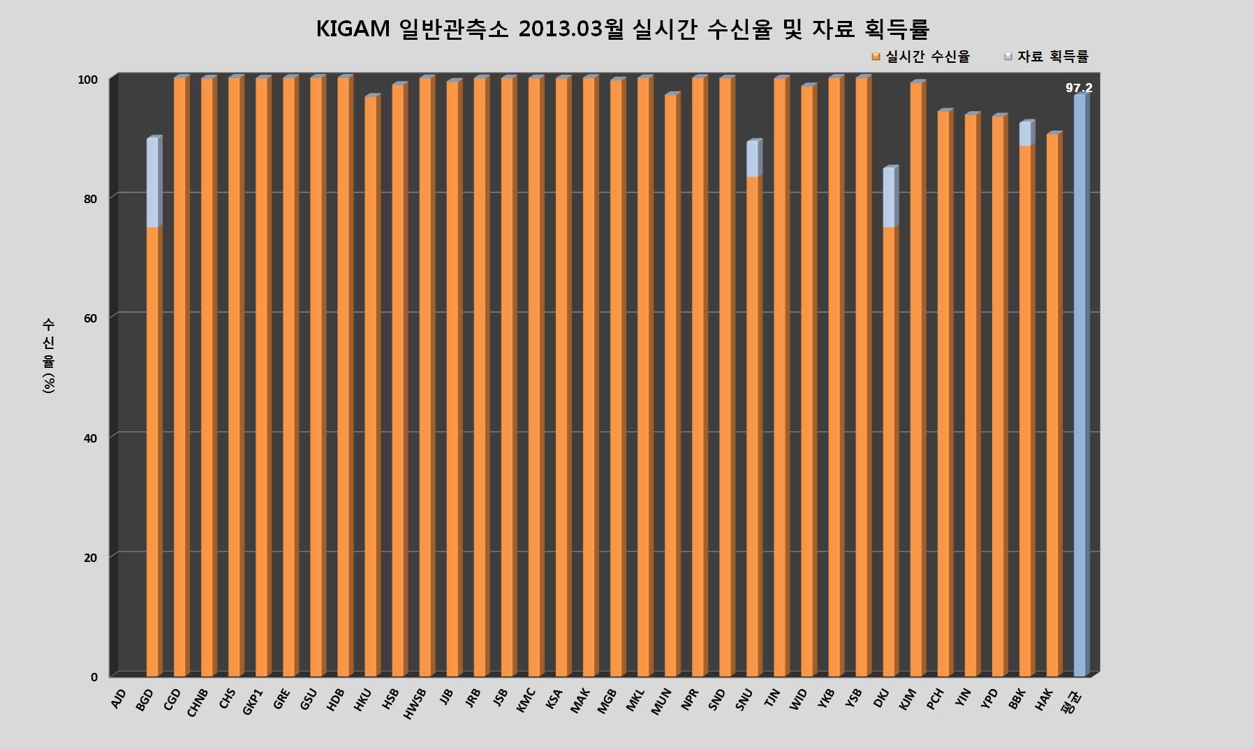 KIGAM 일반관측소 2013년 3월 실시간 수신율 및 자료 획득률