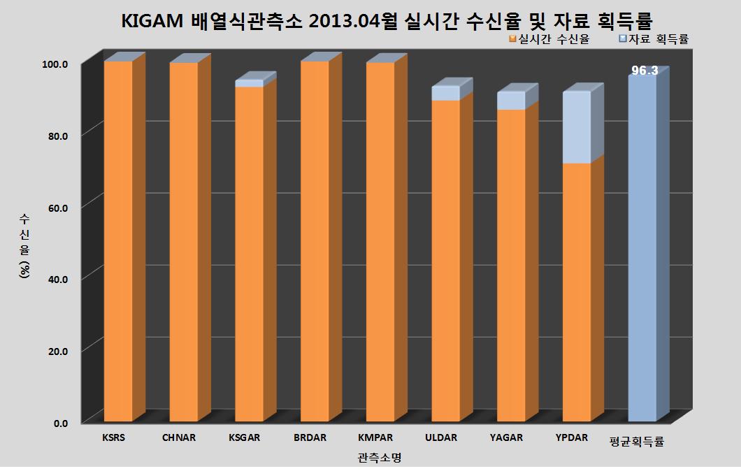 KIGAM 배열식관측소 2013년 4월 실시간 수신율 및 자료 획득률