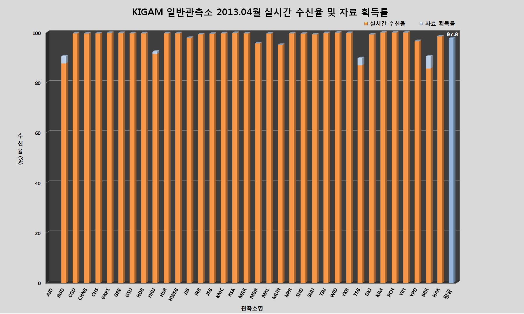 KIGAM 일반관측소 2013년 4월 실시간 수신율 및 자료 획득률