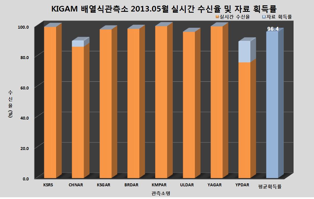 KIGAM 배열식관측소 2013년 5월 실시간 수신율 및 자료 획득률