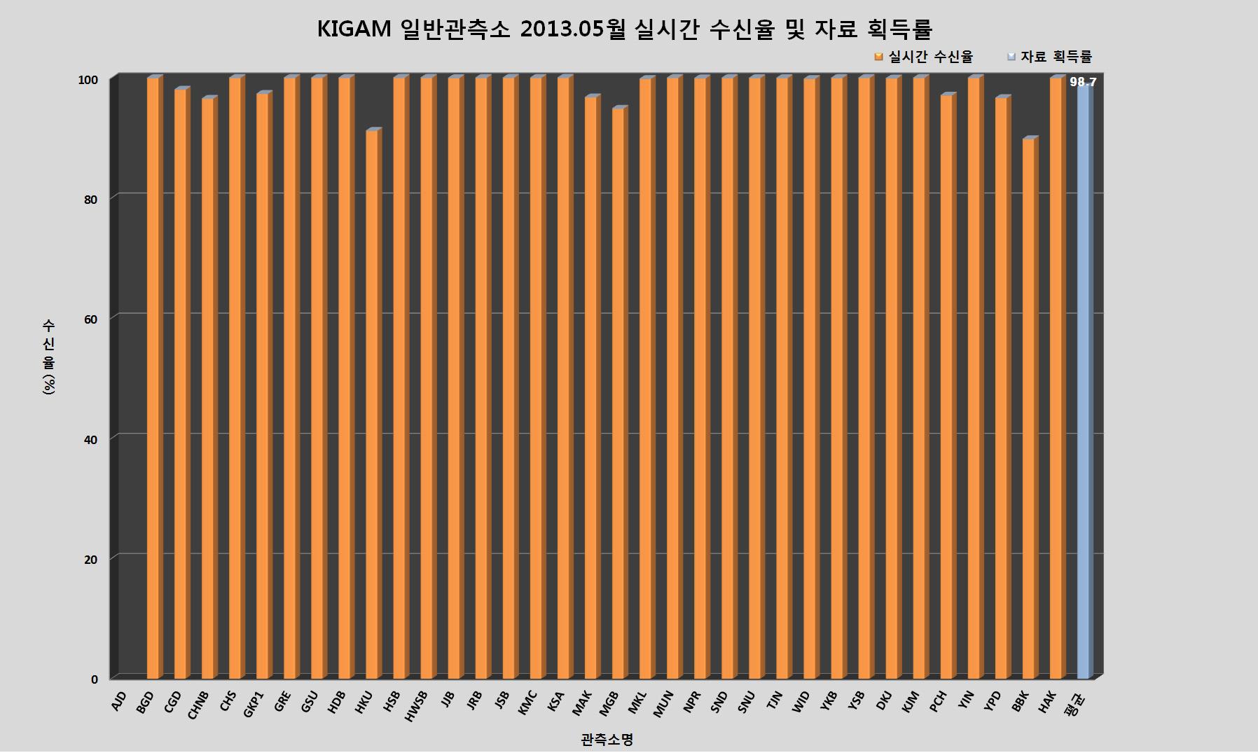 KIGAM 일반관측소 2013년 5월 실시간 수신율 및 자료 획득률