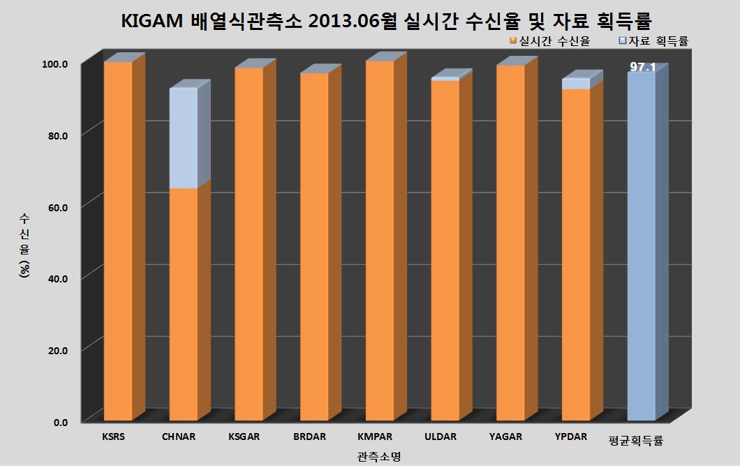 KIGAM 배열식관측소 2013년 6월 실시간 수신율 및 자료 획득률