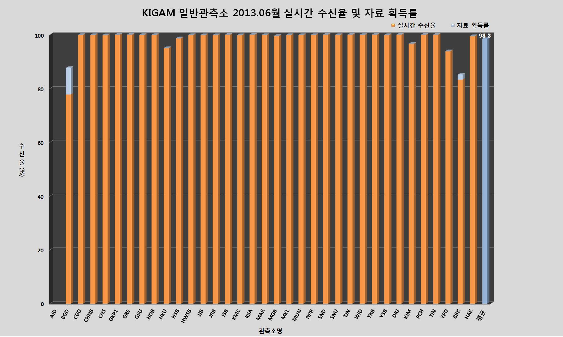 KIGAM 일반관측소 2013년 6월 실시간 수신율 및 자료 획득률