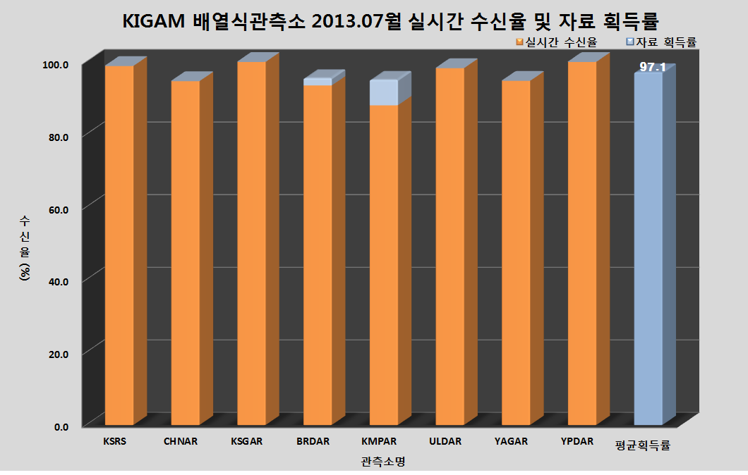 KIGAM 배열식관측소 2013년 7월 실시간 수신율 및 자료 획득률