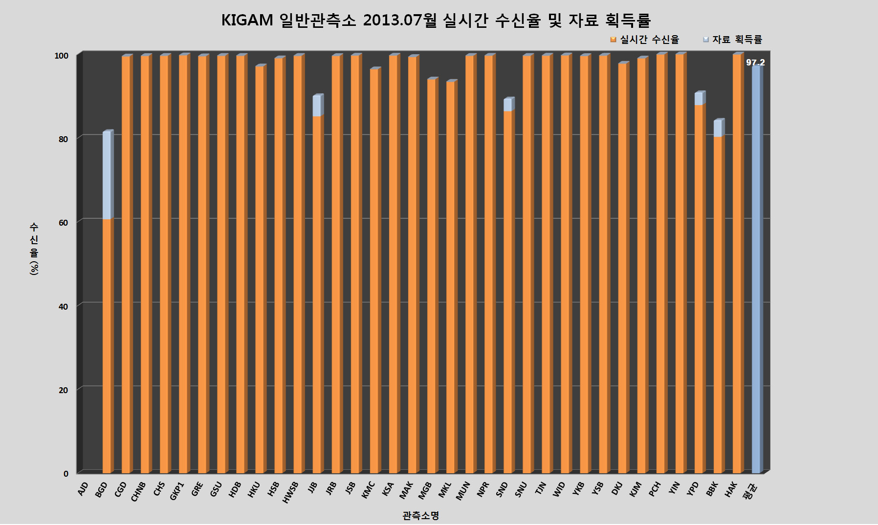 KIGAM 일반관측소 2013년 7월 실시간 수신율 및 자료 획득률