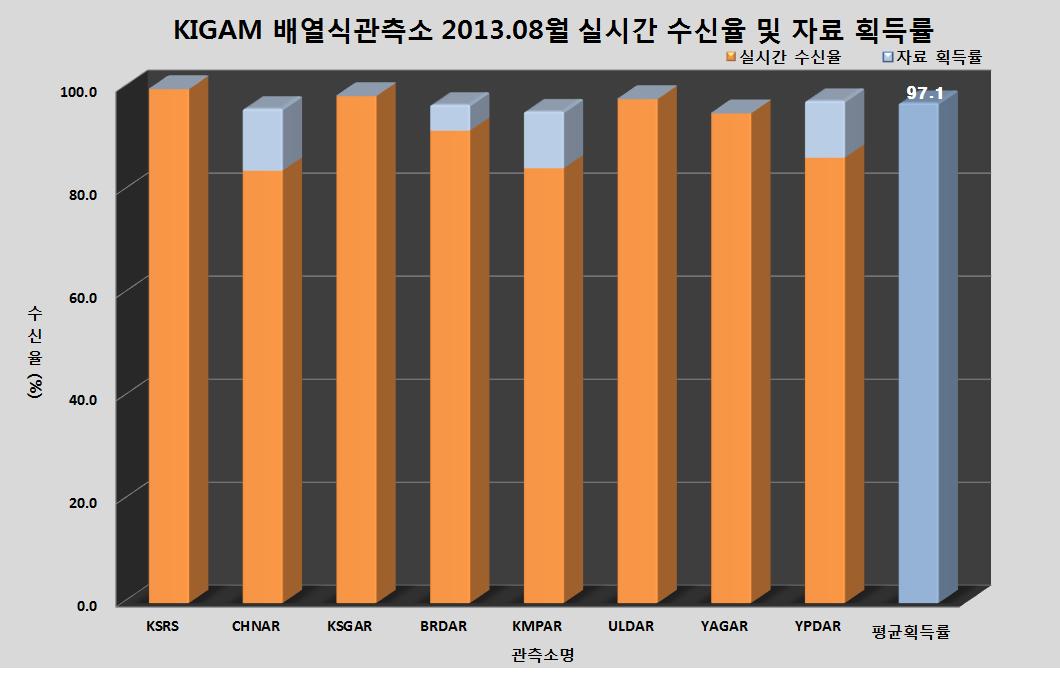 KIGAM 배열식관측소 2013년 8월 실시간 수신율 및 자료 획득률