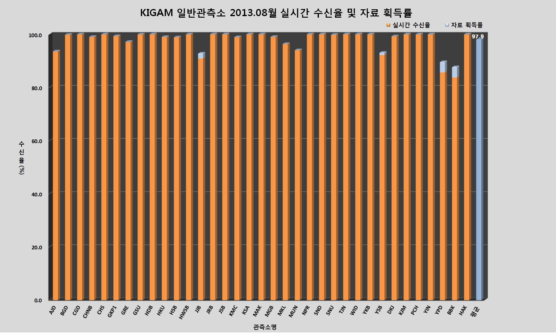 KIGAM 일반관측소 2013년 8월 실시간 수신율 및 자료 획득률