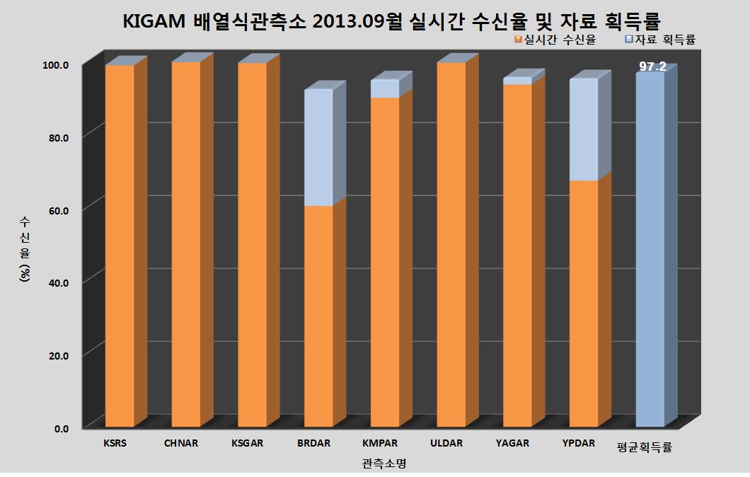 KIGAM 배열식관측소 2013년 9월 실시간 수신율 및 자료 획득률