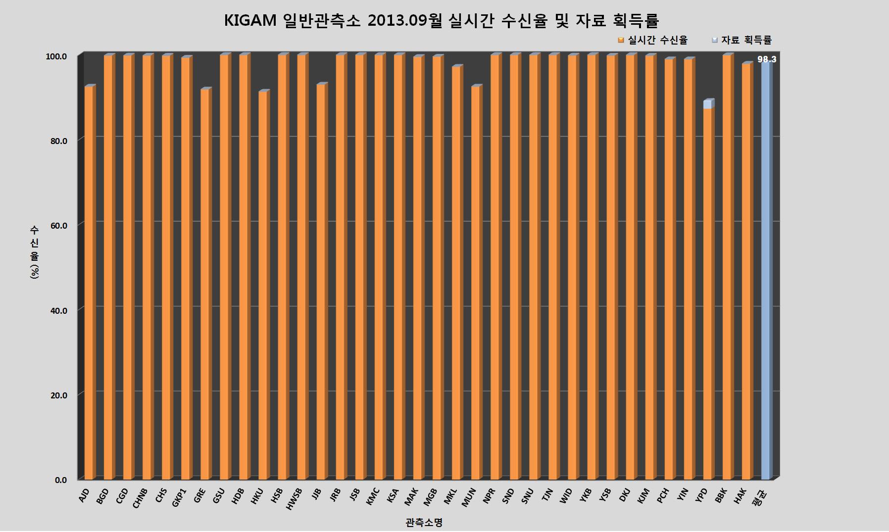 KIGAM 일반관측소 2013년 9월 실시간 수신율 및 자료 획득률