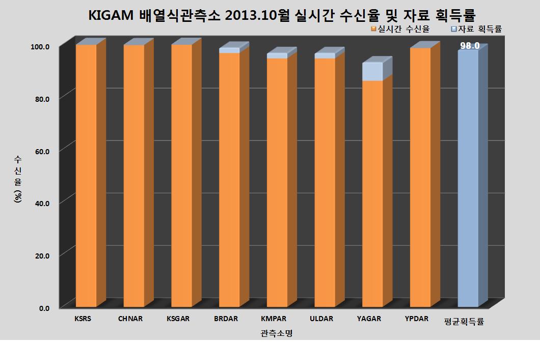 KIGAM 배열식관측소 2013년 10월 실시간 수신율 및 자료 획득률