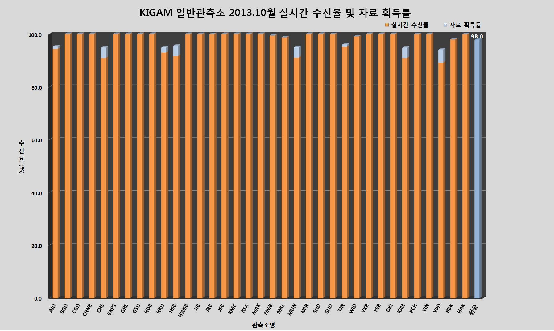 KIGAM 일반관측소 2013년 10월 실시간 수신율 및 자료 획득률