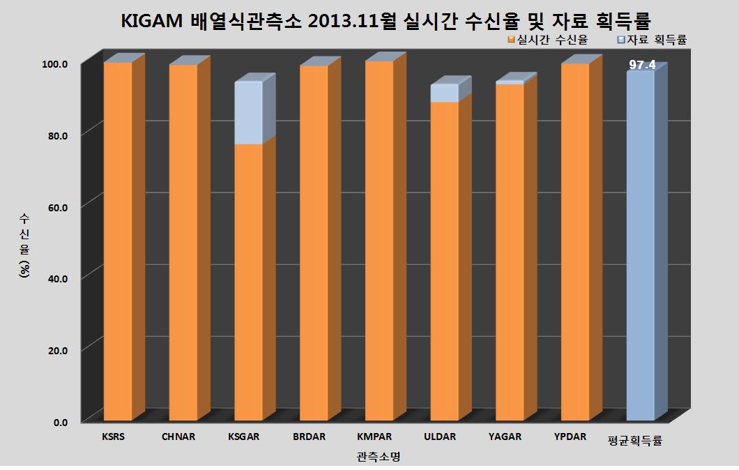 KIGAM 배열식관측소 2013년 11월 실시간 수신율 및 자료 획득률