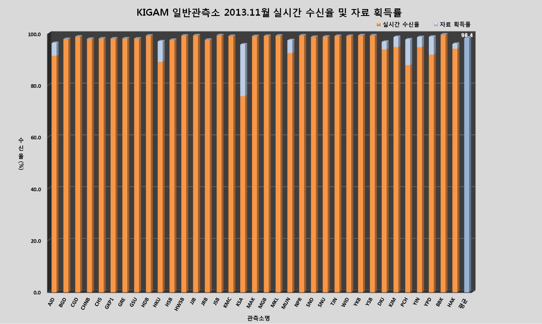 KIGAM 일반관측소 2013년 11월 실시간 수신율 및 자료 획득률