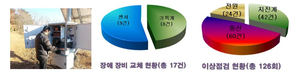 양구 지진공중음파관측소 장비 점검 및 지진-공중음파관측소 유지보수 유형별 현황