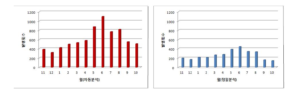 자동분석(좌) 및 정밀분석(우) 월별 현황
