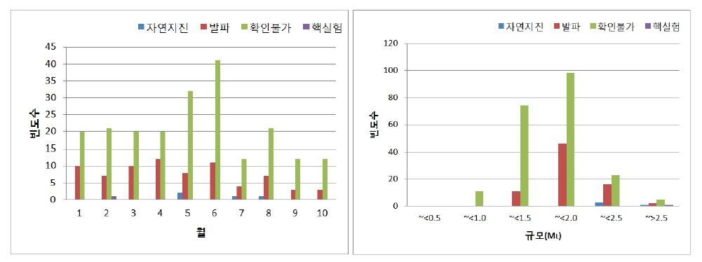 북한지역 월별(좌), 규모별(우) 이벤트 발생 빈도