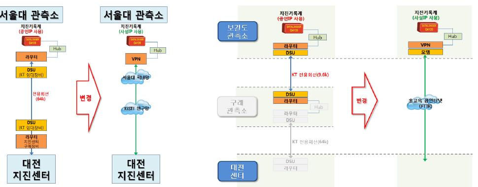 서울대 및 보길도 관측소 전용회선 대체