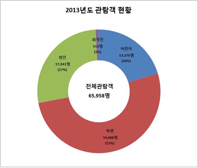 2013년도(1∼11월) 관람객 현황.