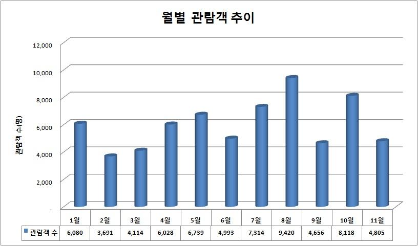 2013년도 월별 관람객 수 변화 추이.