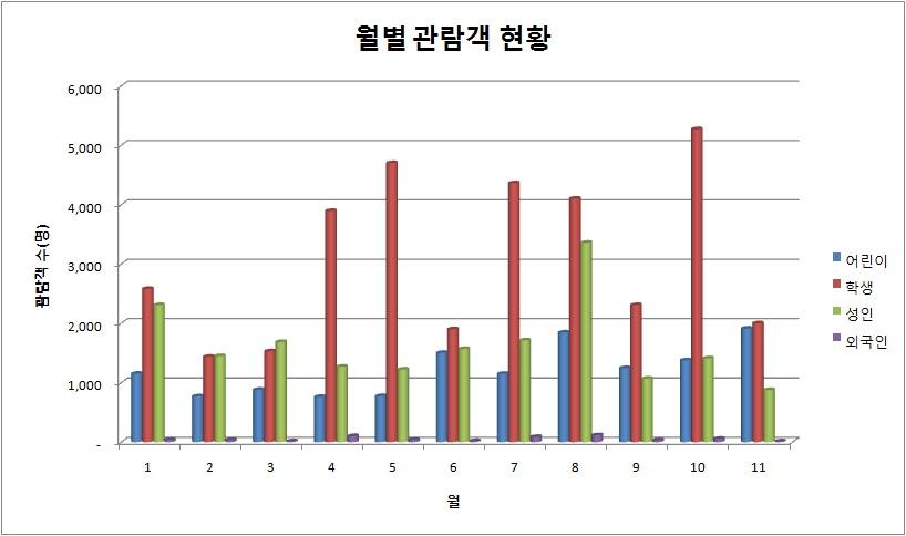 2013년도 관람객 유형에 따른 월별 관람객 현황.