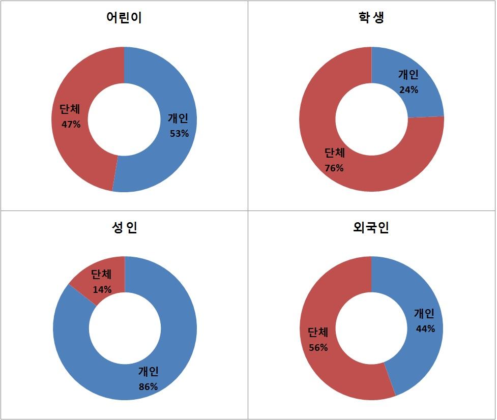 관람객 유형에 따른 개인과 단체 관람객 비율.