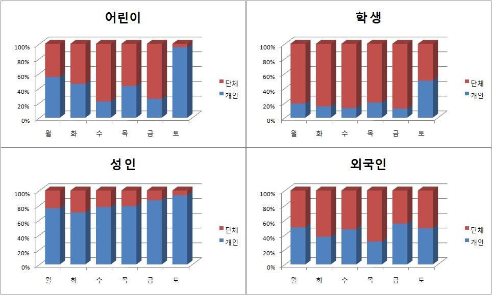 관람객 유형에 따른 요일별 개인과 단체 관람객 비율