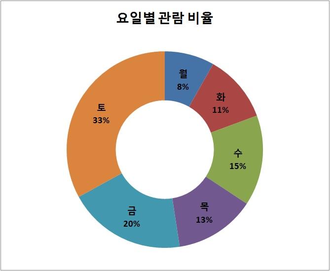 2013년도 요일별 박물관 관람 비율.