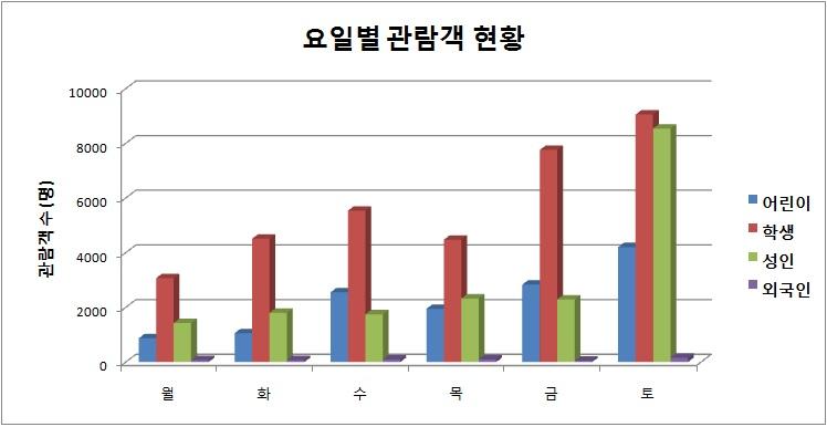 2013년도 관람객 유형에 따른 요일별 관람객 현황.