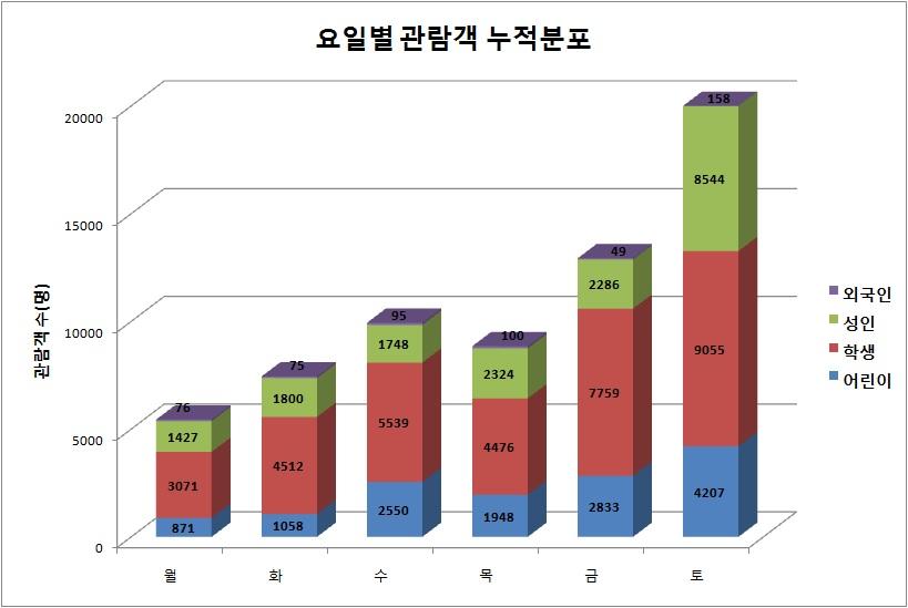 2013년도 관람객 유형에 따른 요일별 관람객 누적 분포.