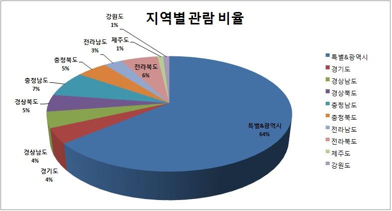 2013년도 관람객 지역별 관람 비율.