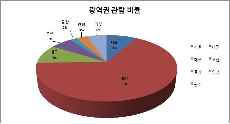 2013년도 관람객 광역권 관람 비율.