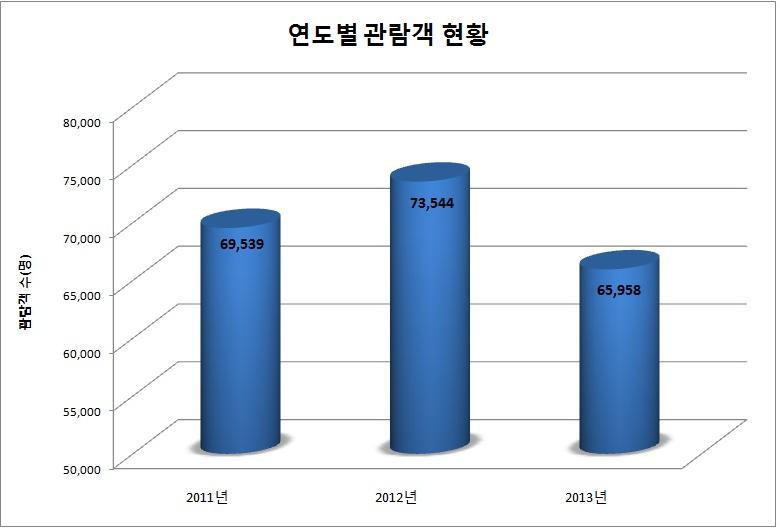 2011∼2013년(1∼11월) 동안의 연도별 관람객 현황.