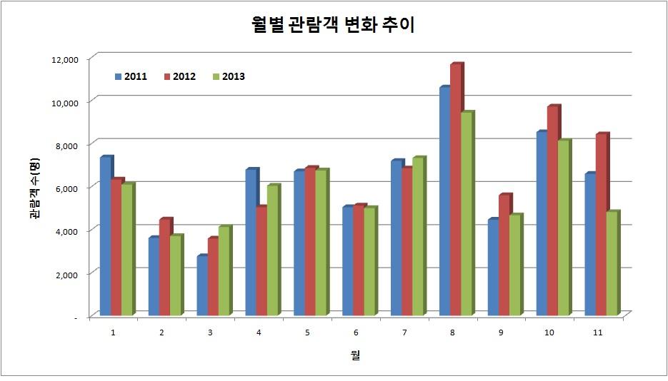 2011∼2013년(1∼11월) 동안의 월별 관람객 수 변화 추이.